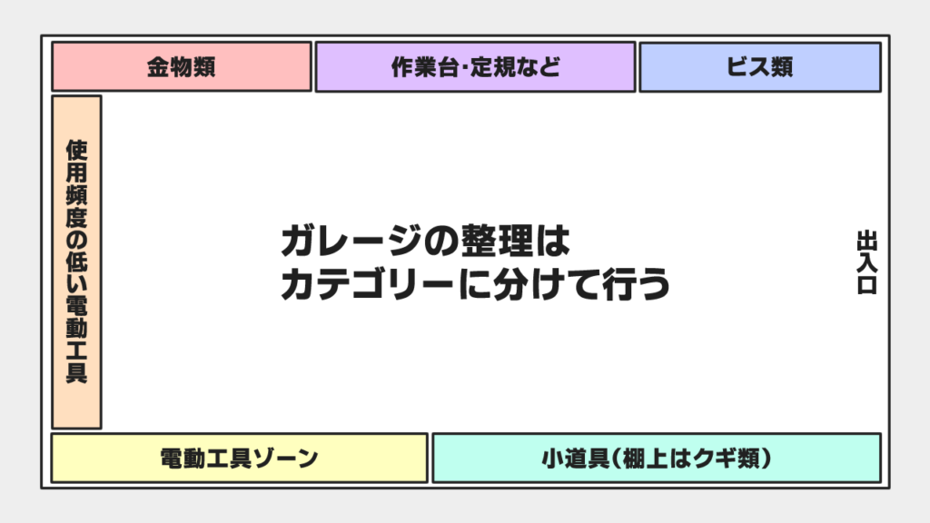 ガレージ整理はカテゴリー分けが重要